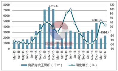 2017年昆明市房地産行業發展現狀及價格走勢分析【圖】